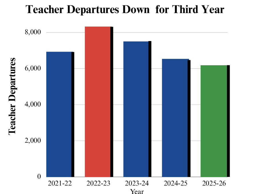Teacher departures bar chart, 2021-22 through 2025-26, down for third year