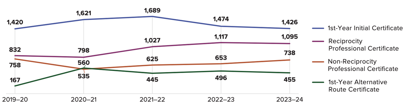 Trends in new hires across South Carolina by certificate type, 2019-20 through 2023-24