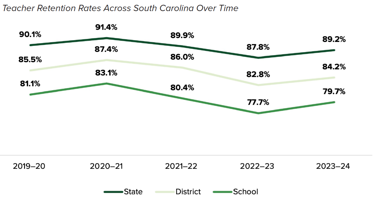 Teacher retention rates across South Carolina over time at state, district, and school levels, 2019-20 through 2023-24