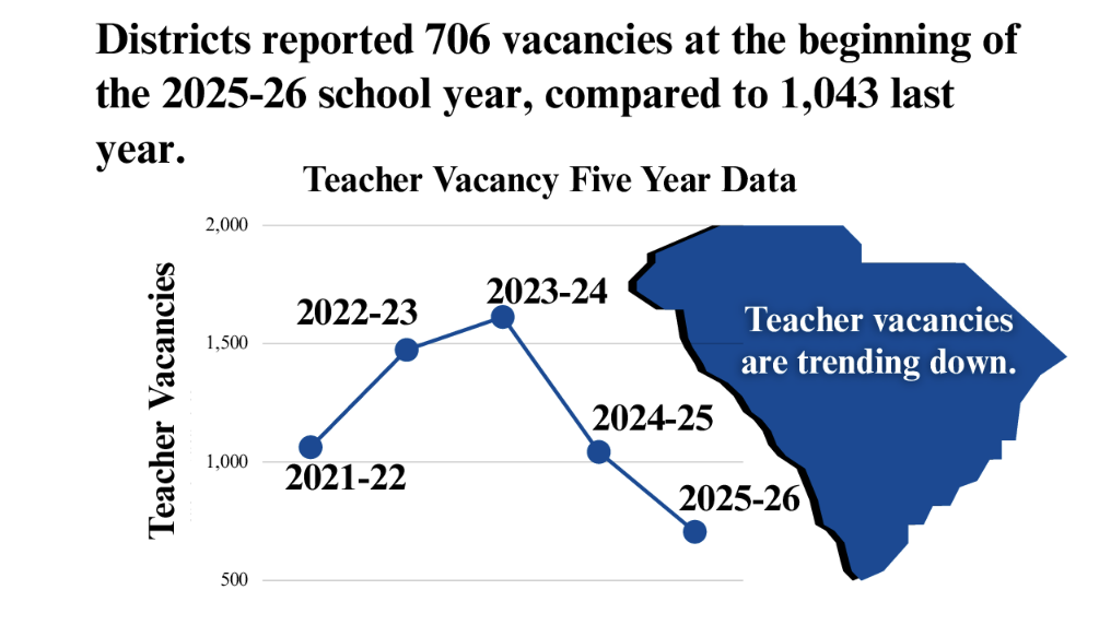 Teacher vacancy five-year data: 706 vacancies reported at the beginning of 2025-26, down from 1,043 last year